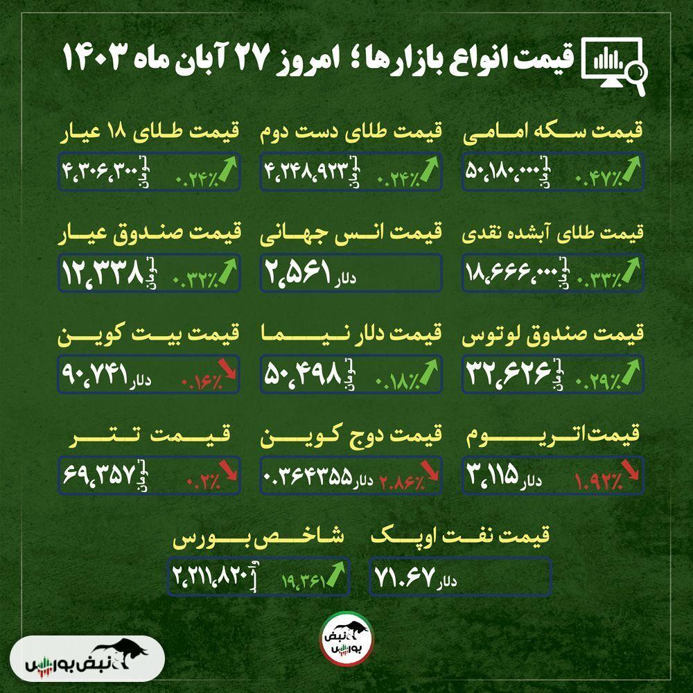 قیمت طلا، سکه و دلار امروز یکشنبه ۲۷ آبان ماه ۱۴۰۳| پیش بینی قیمت طلای آب شده، سکه امامی و دلار + قیمت انواع بازار‌ها