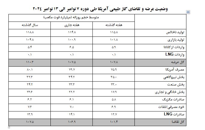 تداوم افزایش قیمت محموله‌های ال‌ان‌جی در بازارهای جهانی