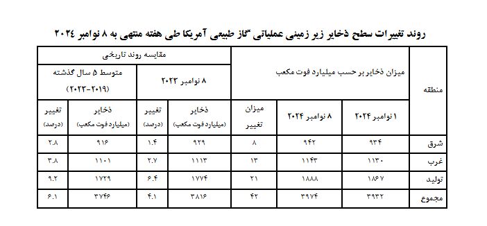 تداوم افزایش قیمت محموله‌های ال‌ان‌جی در بازارهای جهانی