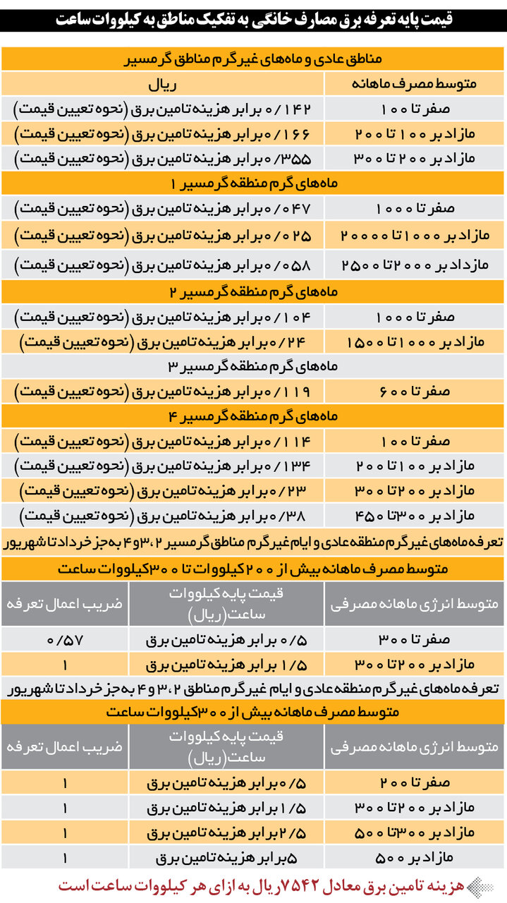 تعرفه های جدید برق رسید ؛ مراقب باشید نقره داغ نشوید!