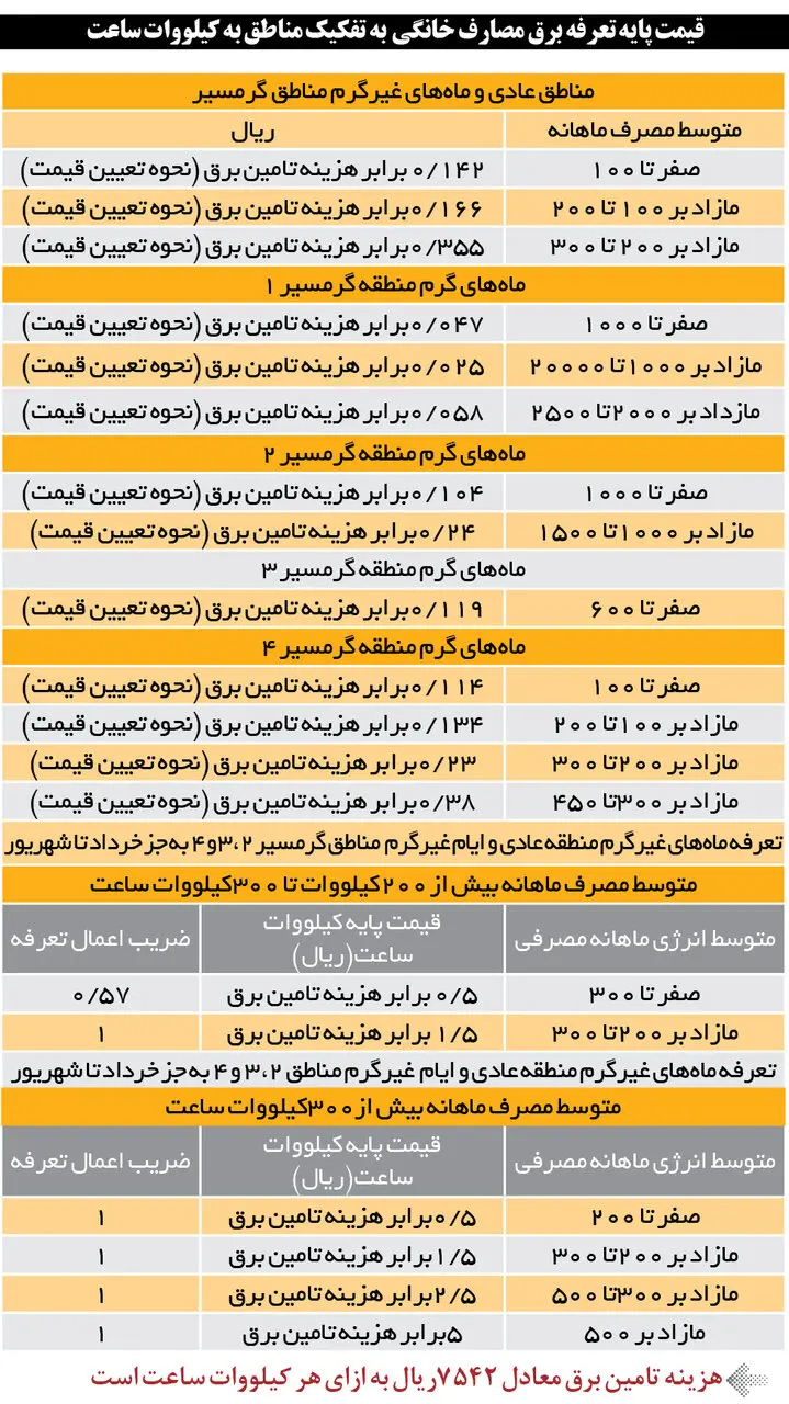 تعرفه‌های جدید برق رسید؛ مراقب باشید نقره داغ نشوید!