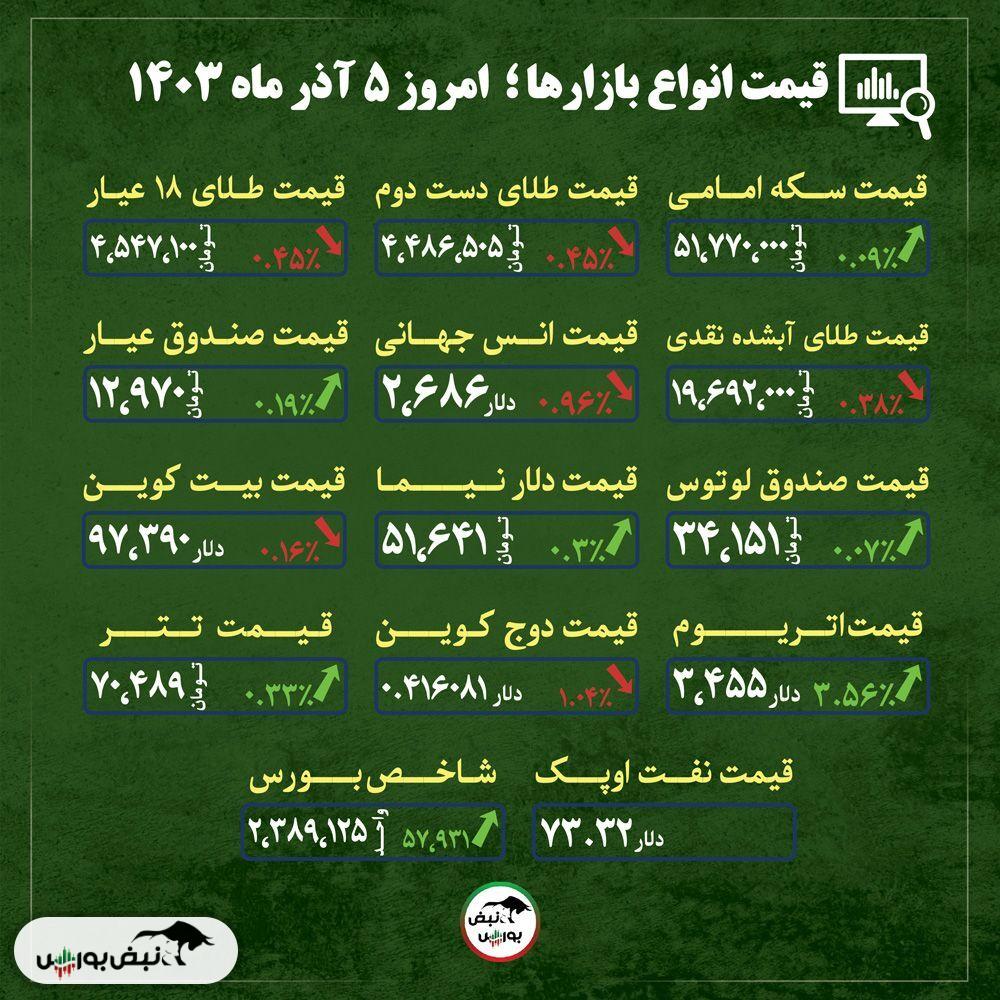 قیمت طلا، سکه و دلار امروز دوشنبه ۵ آذرماه ۱۴۰۳| قیمت طلا و دلار در گرو خبرهای هسته ای + قیمت انواع بازار‌ها