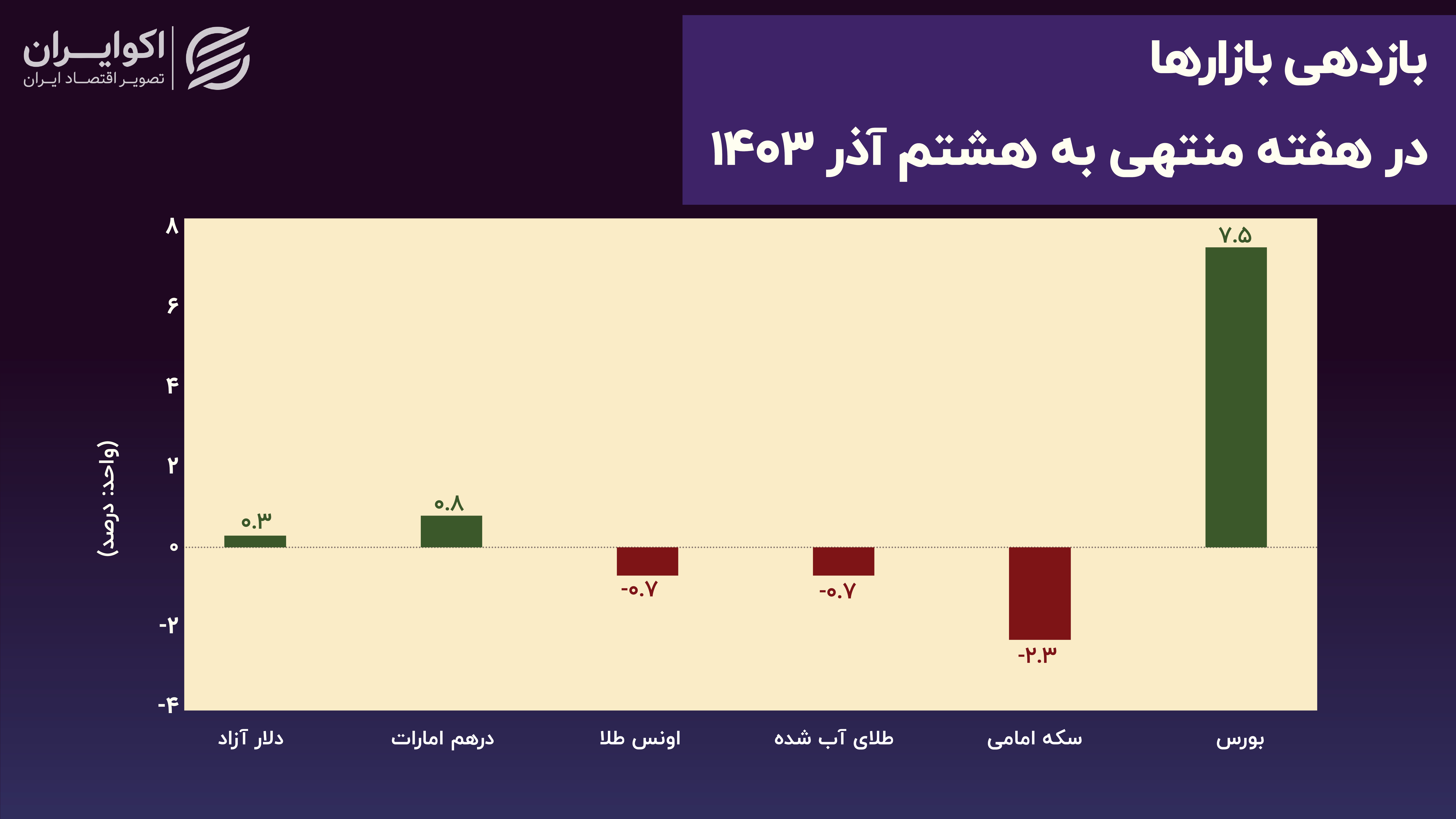 سکه امامی بازنده این هفته بازارهای مالی/ بورس پیشتاز بازدهی شد؛ دلار و درهم سبقت گرفتند+ نمودار